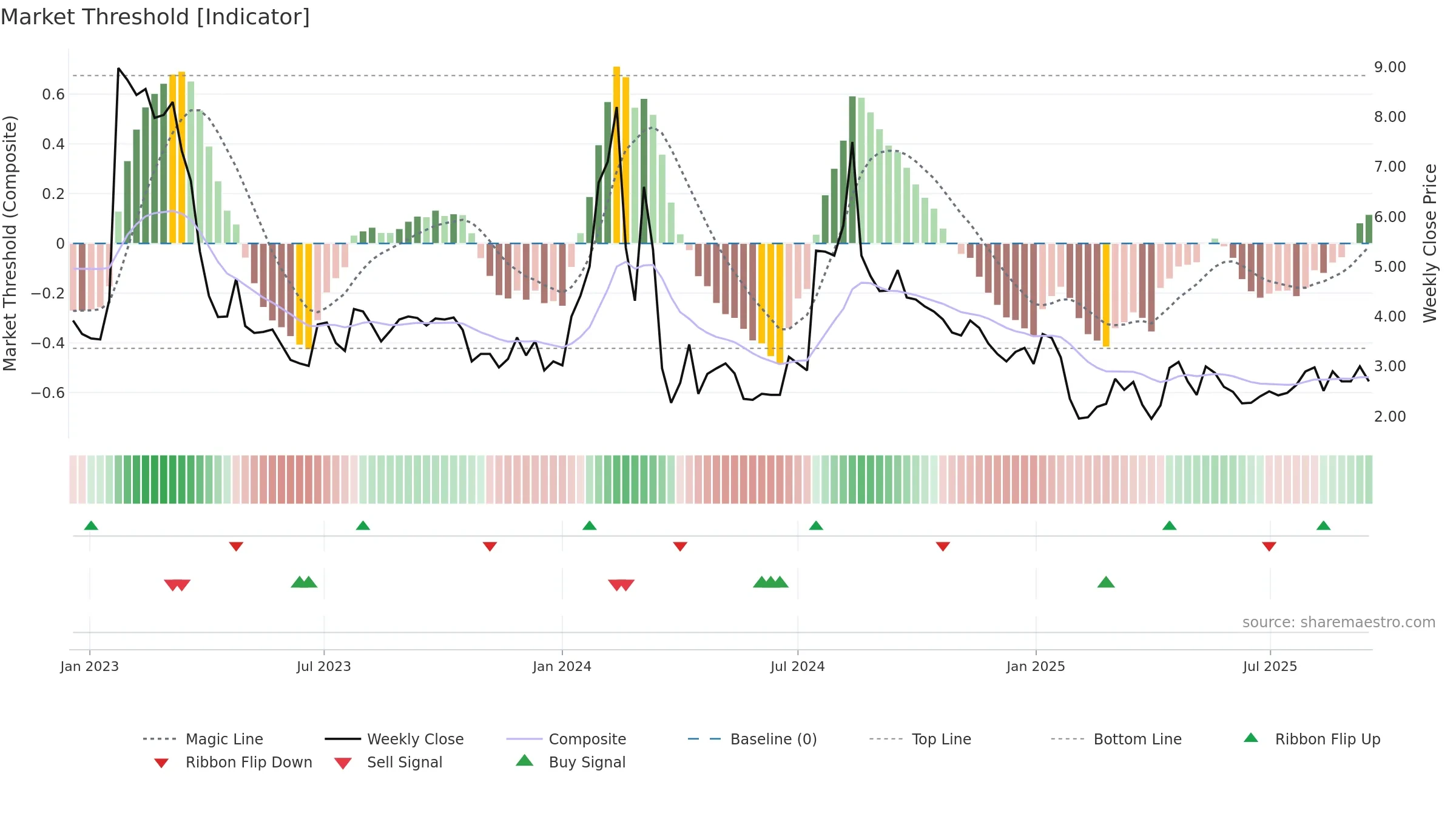 ERMA weekly Market Threshold chart, closing 2025-09-15.