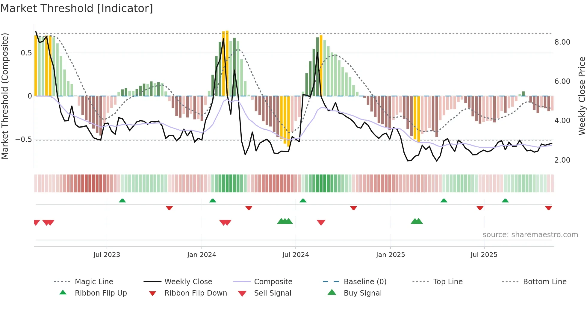 ERMA weekly Market Threshold chart