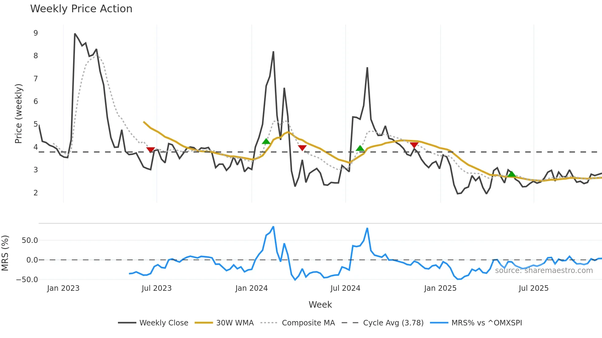 ERMA weekly Price Action chart, closing 2025-11-10
