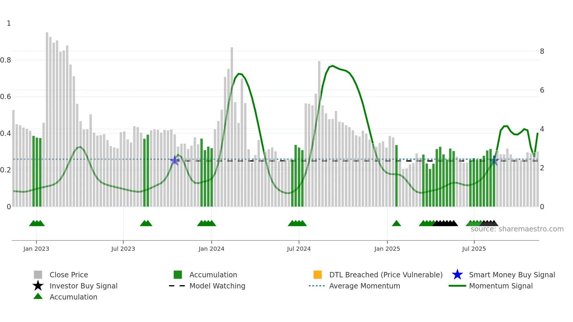 ERMA weekly Smart Money chart