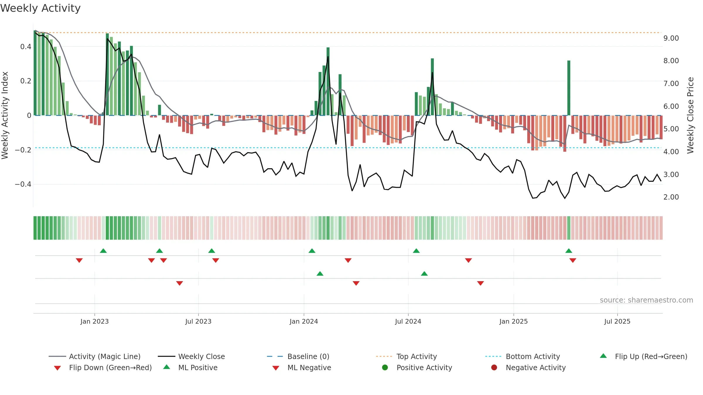 ERMA weekly Activity chart, closing 2025-09-15.