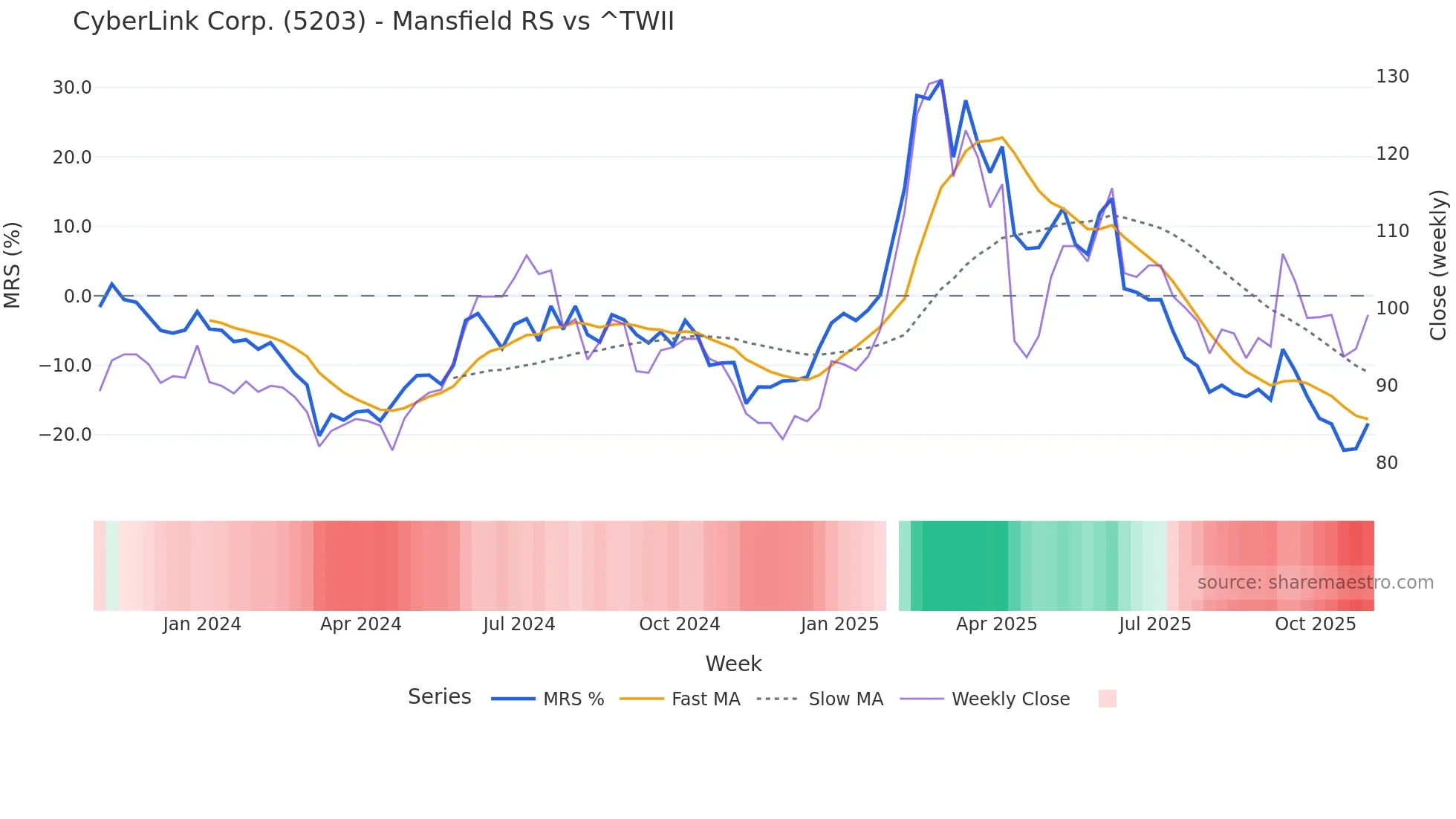 5203 Mansfield Relative Strength chart