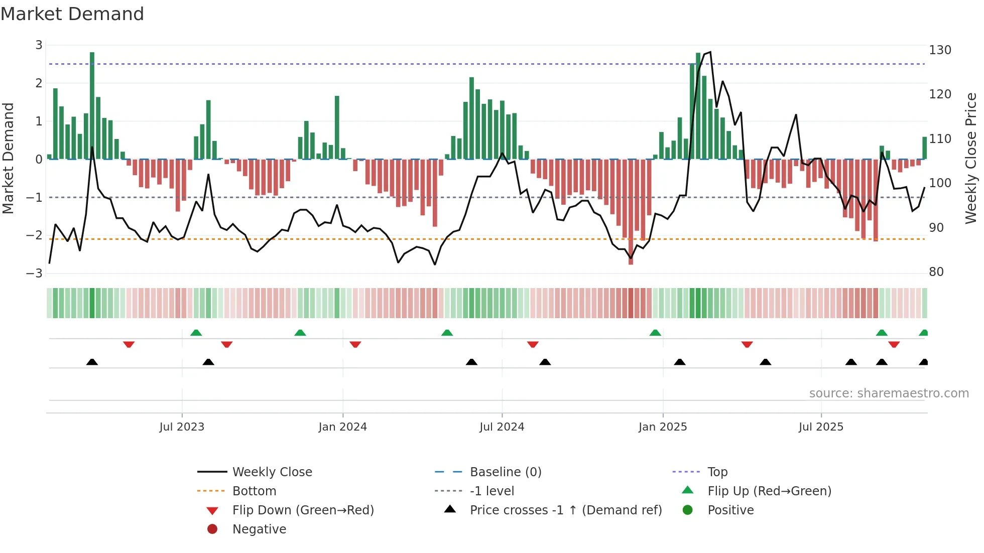 5203 weekly Market Demand chart