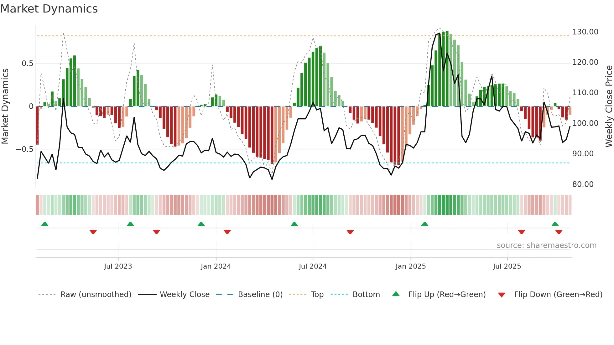 5203 weekly Market Dynamics chart