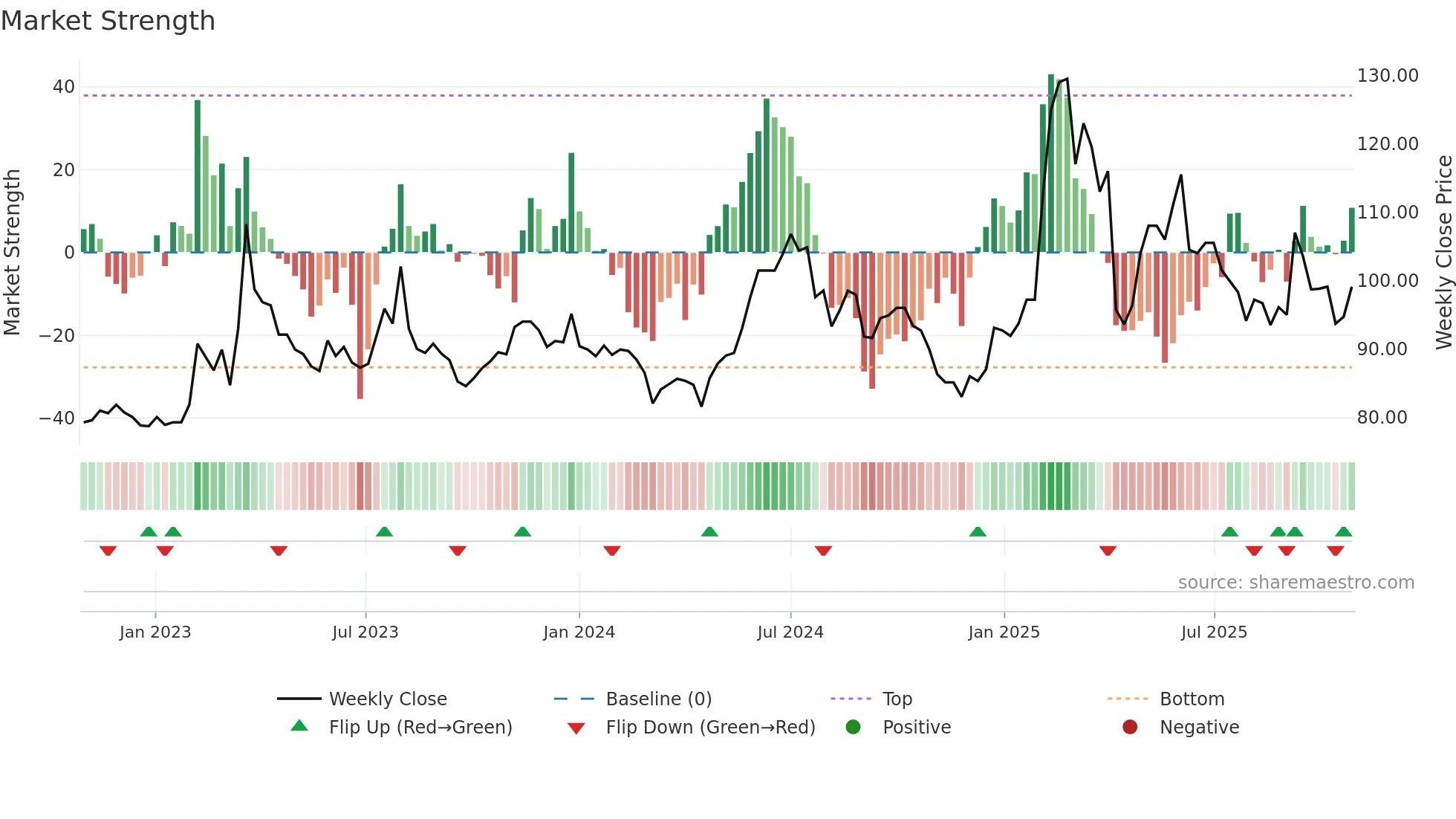 5203 weekly Market Strength chart