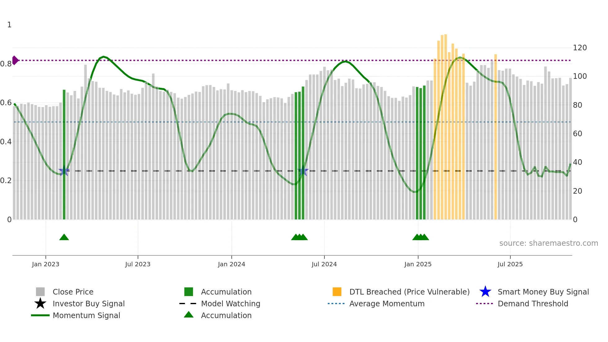 5203 weekly Smart Money chart
