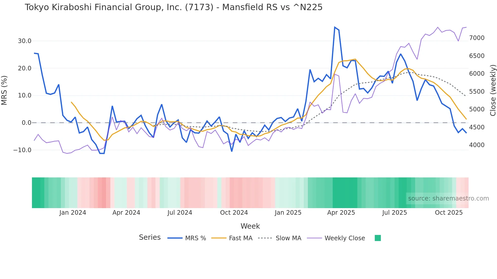 7173 Mansfield Relative Strength chart