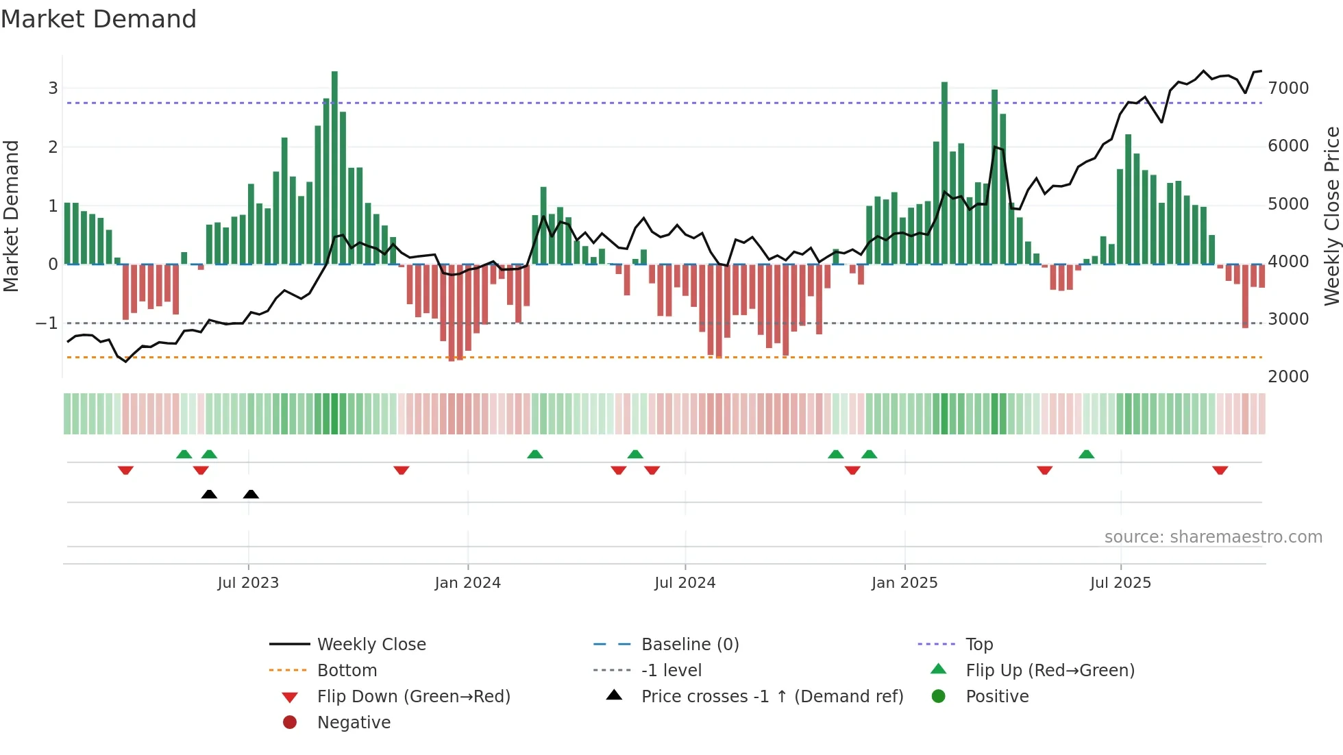 7173 weekly Market Demand chart