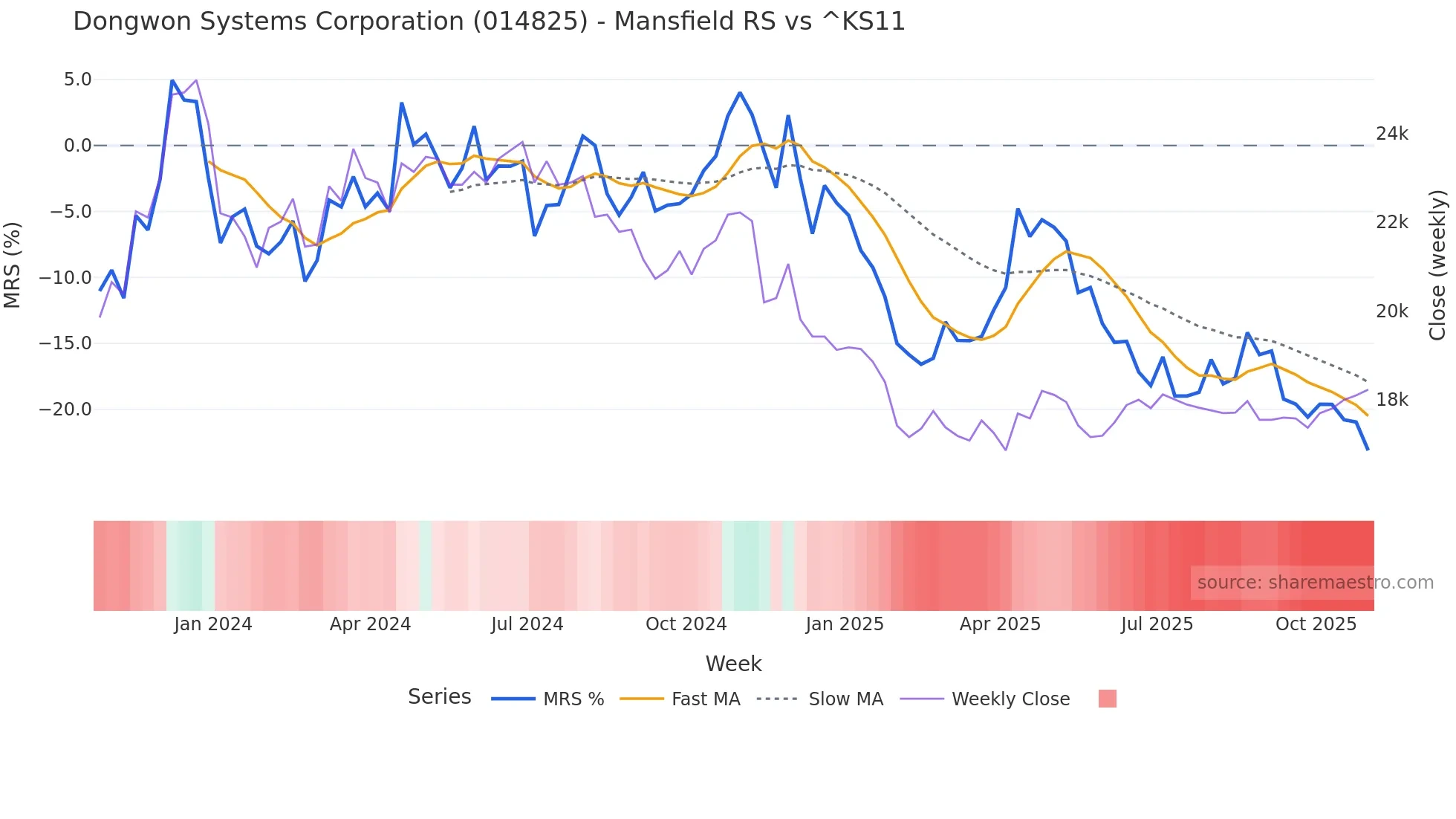 014825 Mansfield Relative Strength chart