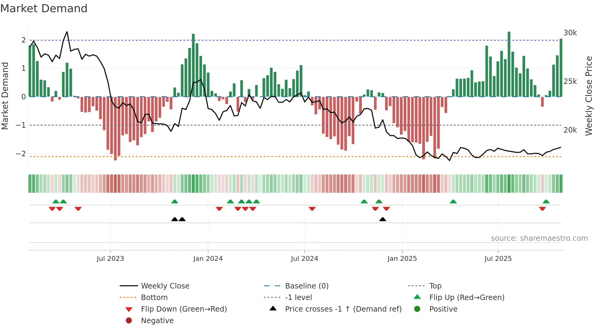 014825 weekly Market Demand chart