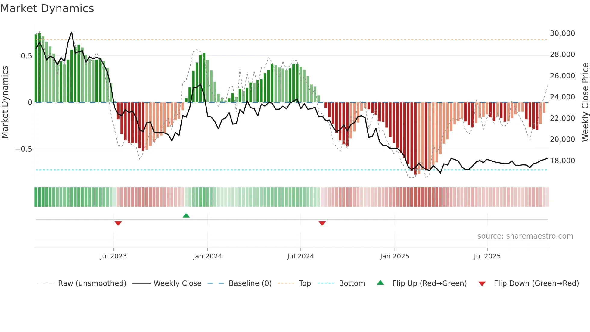 014825 weekly Market Dynamics chart