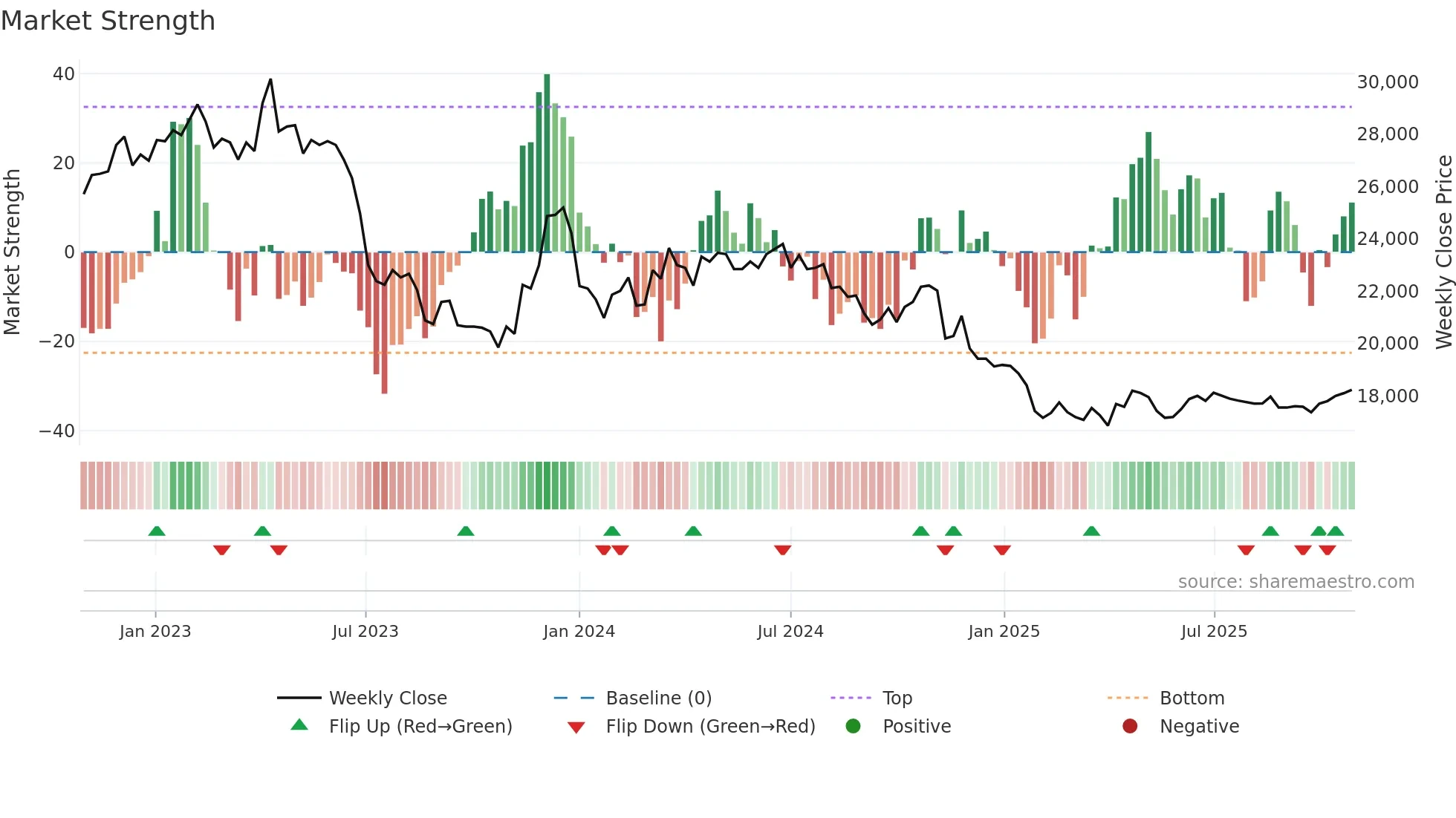 014825 weekly Market Strength chart