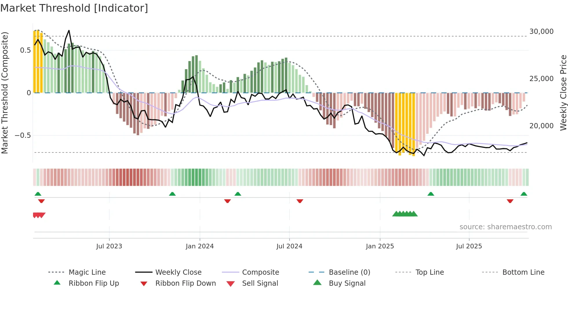 014825 weekly Market Threshold chart