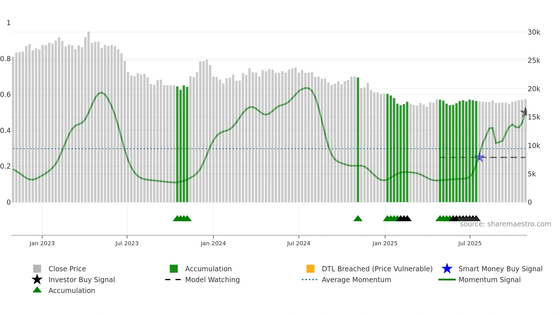 014825 weekly Smart Money chart