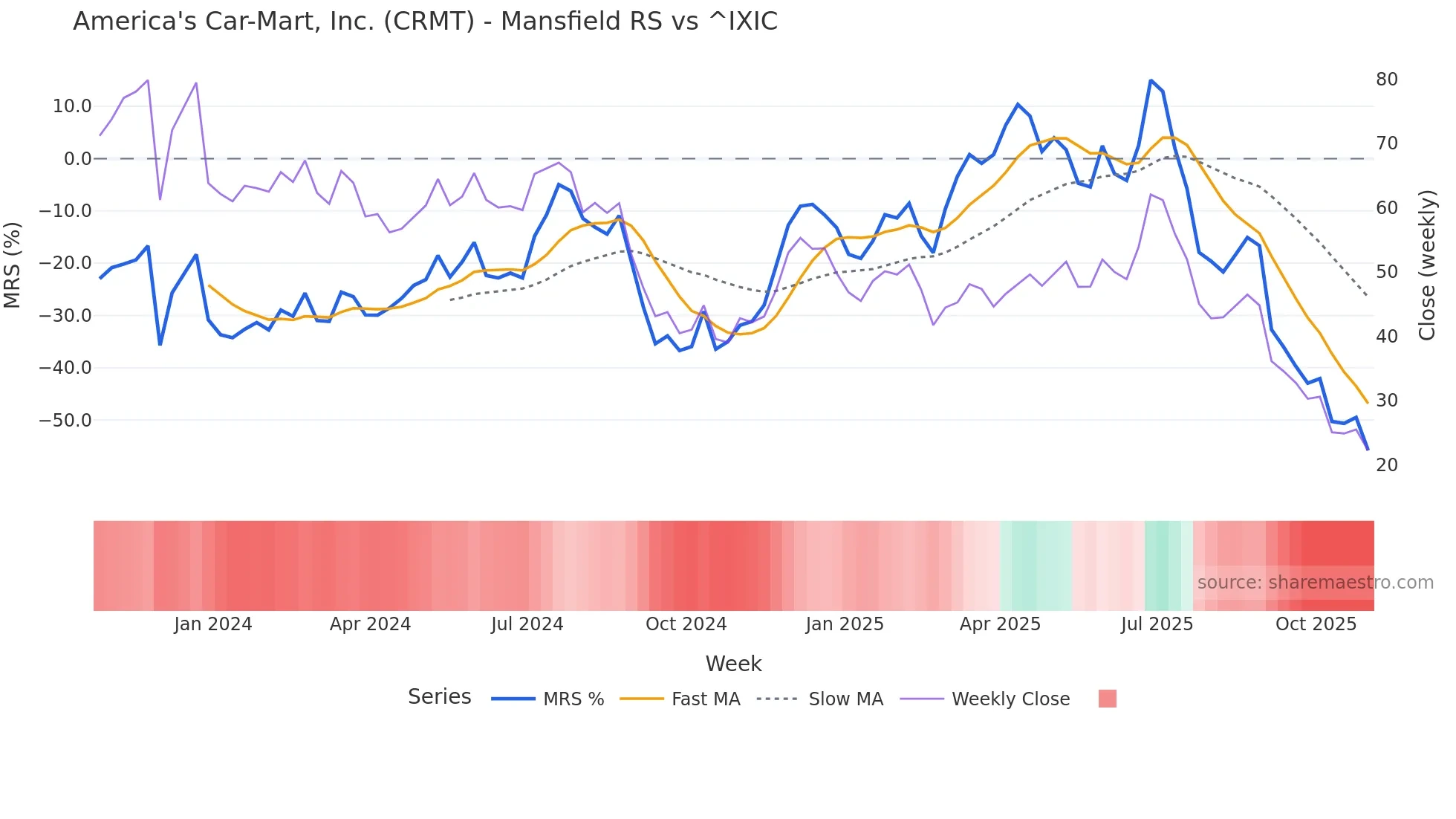 CRMT Mansfield Relative Strength chart