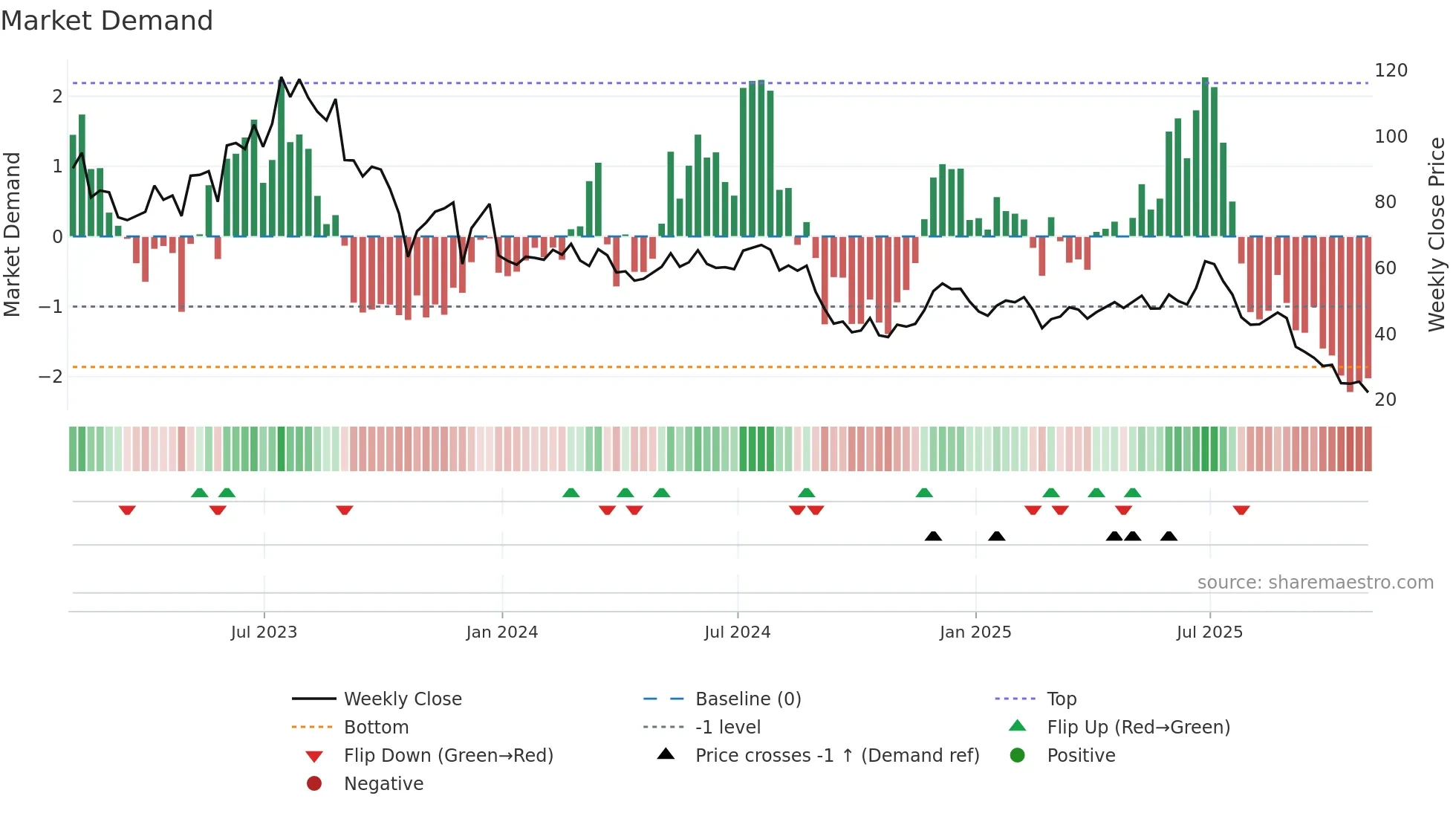 CRMT weekly Market Demand chart