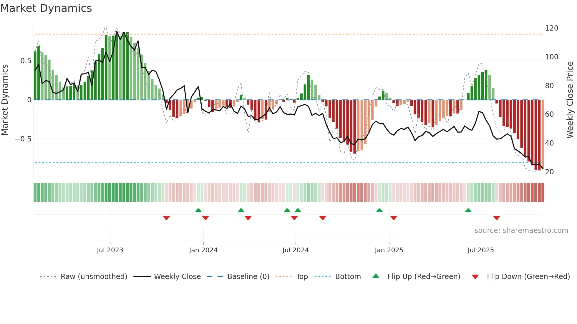 CRMT weekly Market Dynamics chart