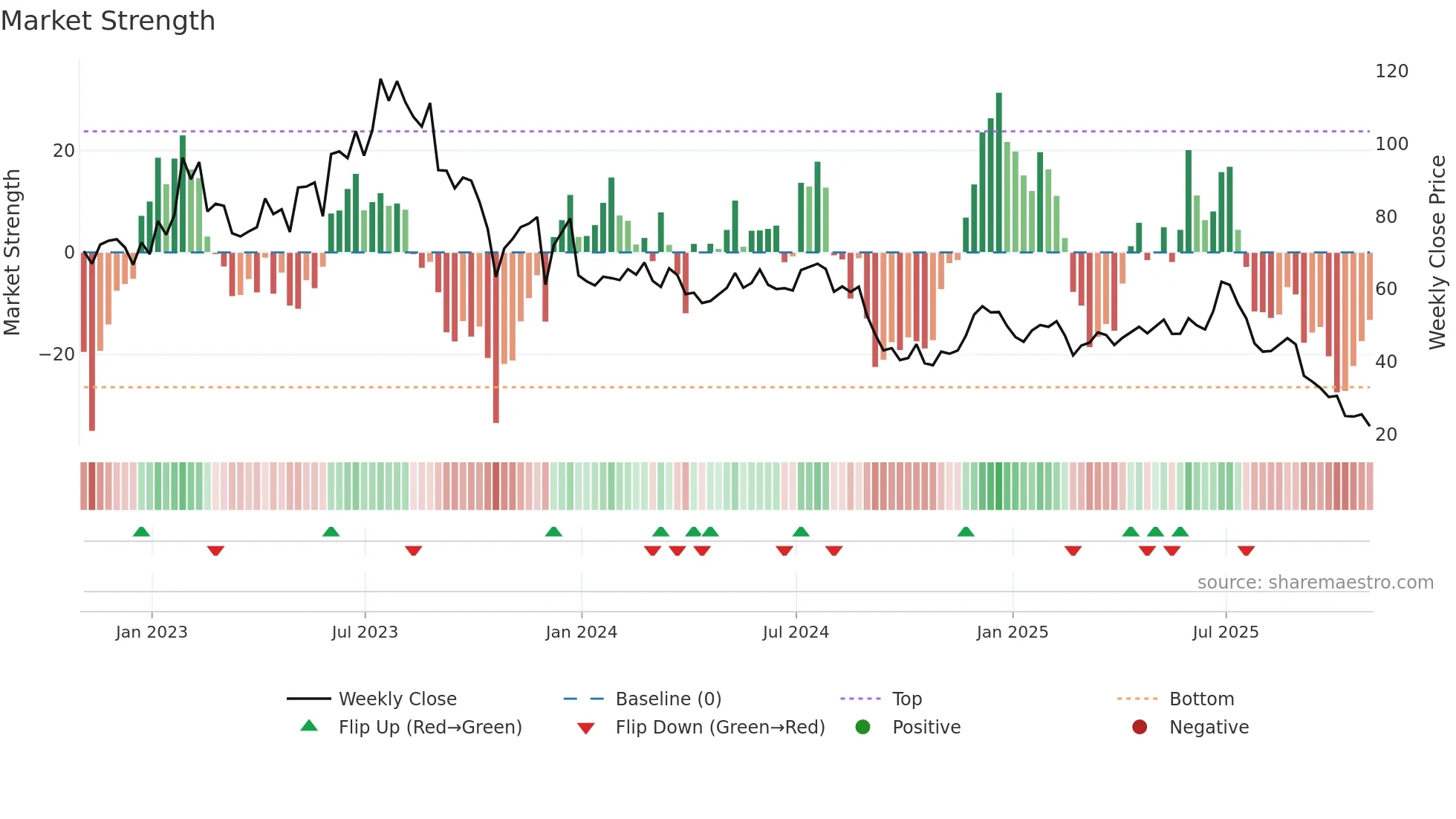 CRMT weekly Market Strength chart