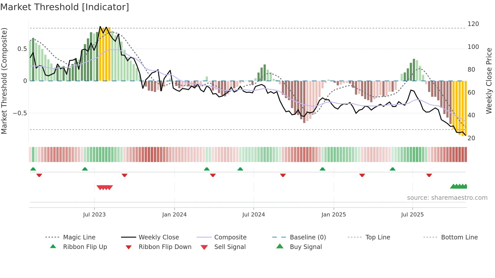 CRMT weekly Market Threshold chart