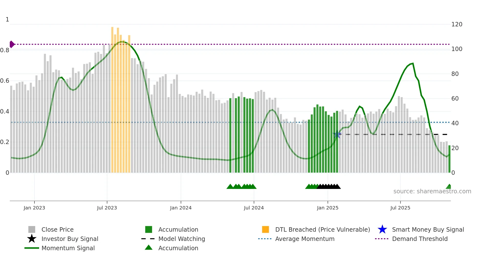 CRMT weekly Smart Money chart
