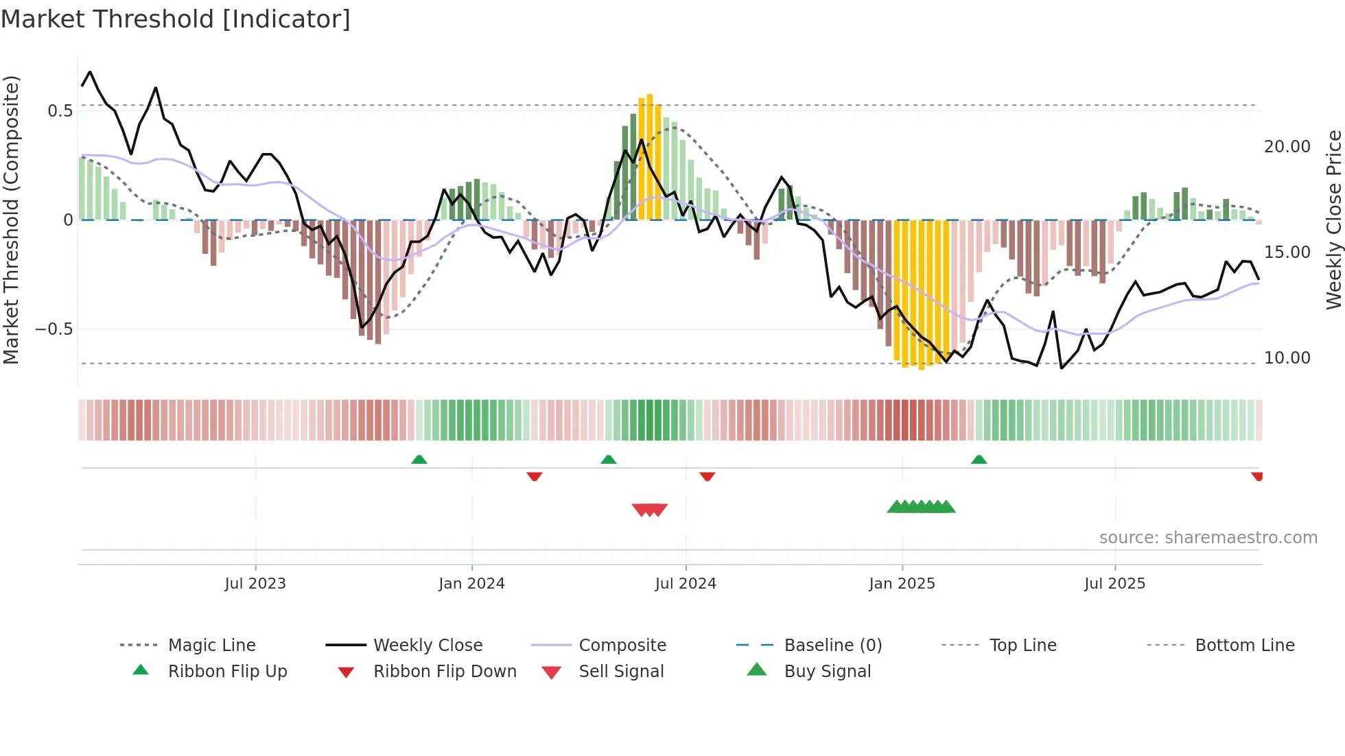 AES weekly Market Threshold chart