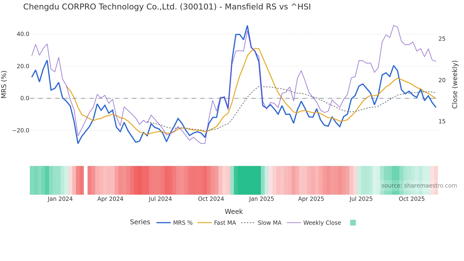 300101 Mansfield Relative Strength chart