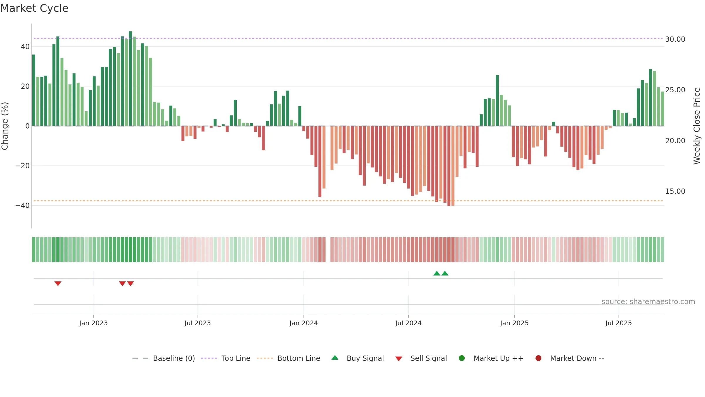 300101 weekly Market Cycle chart, closing 2025-09-15.