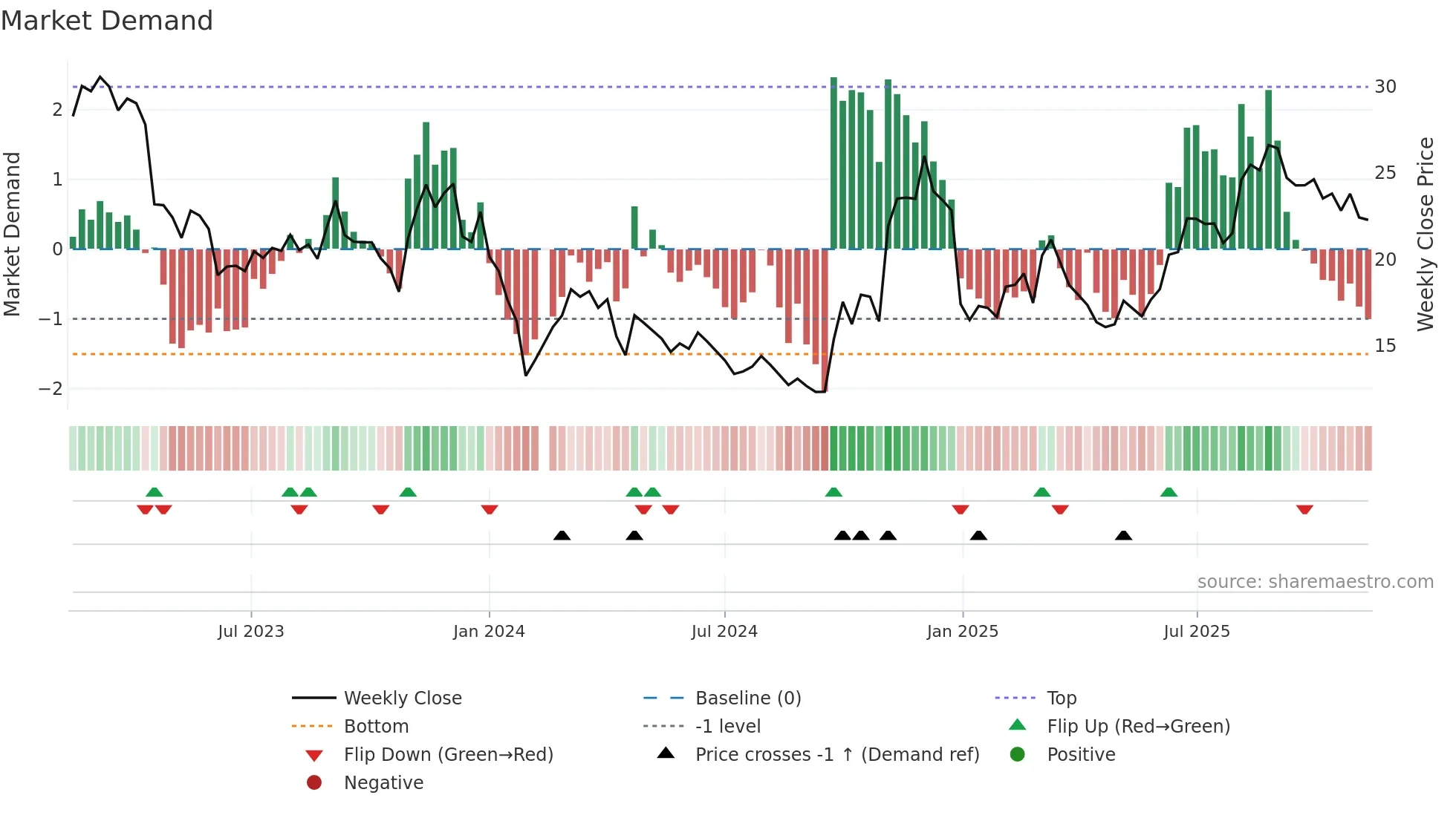 300101 weekly Market Demand chart