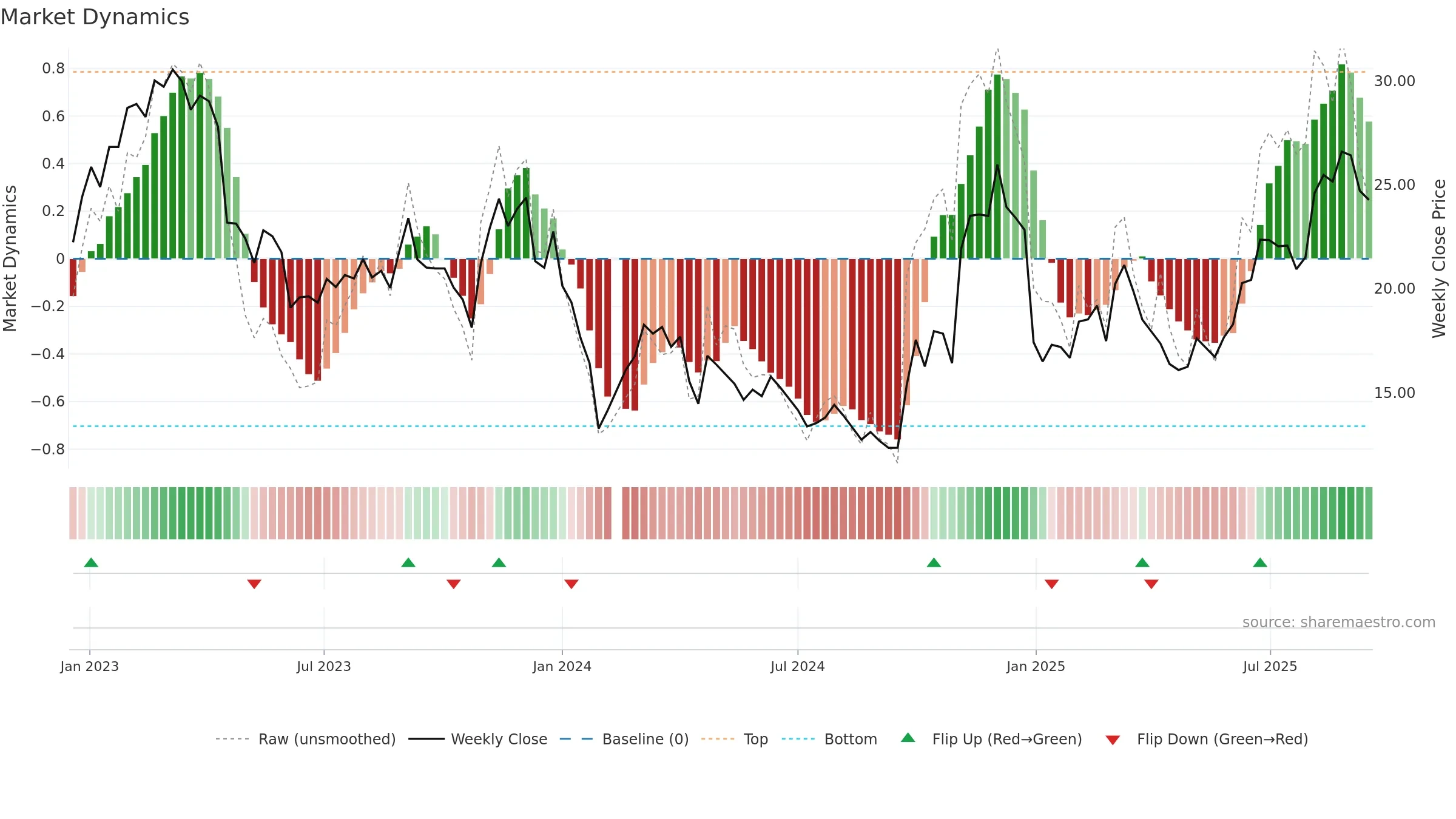 300101 weekly Market Dynamics chart, closing 2025-09-15.