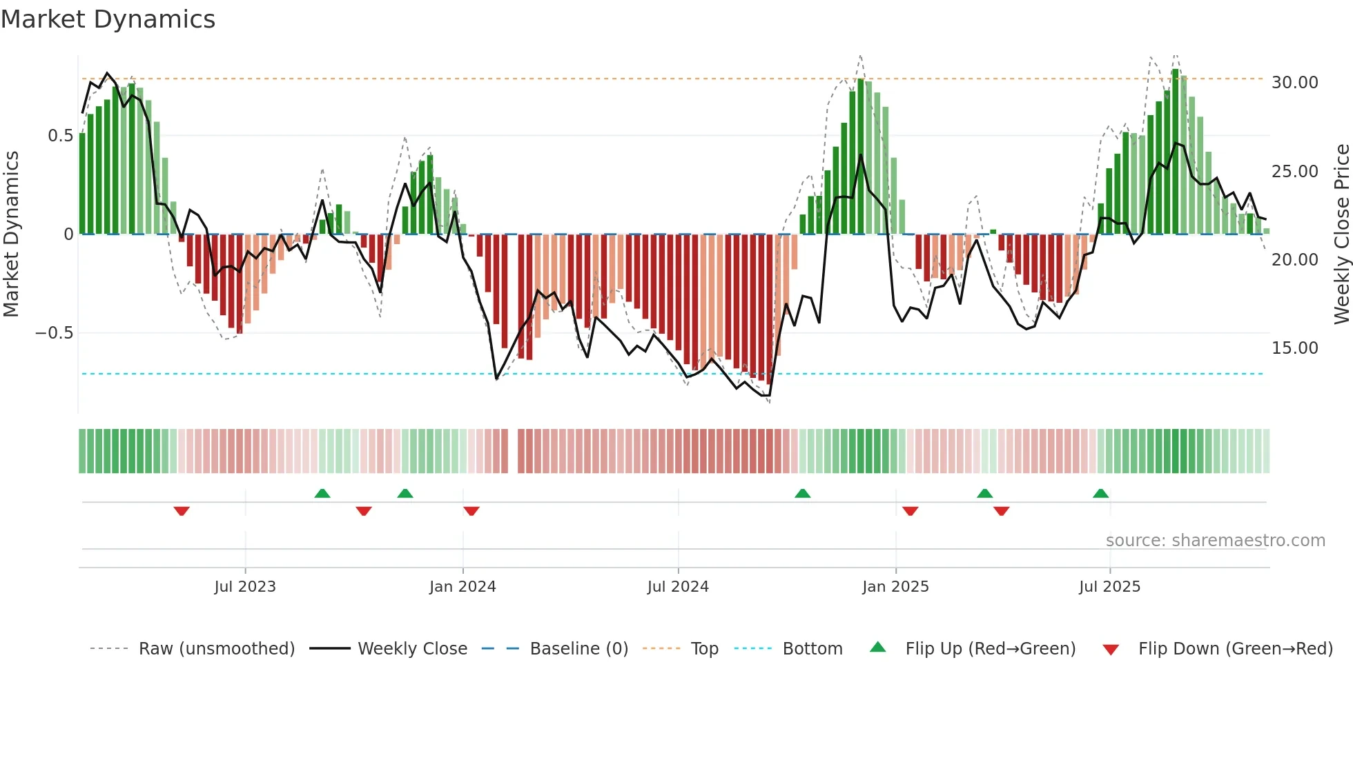 300101 weekly Market Dynamics chart