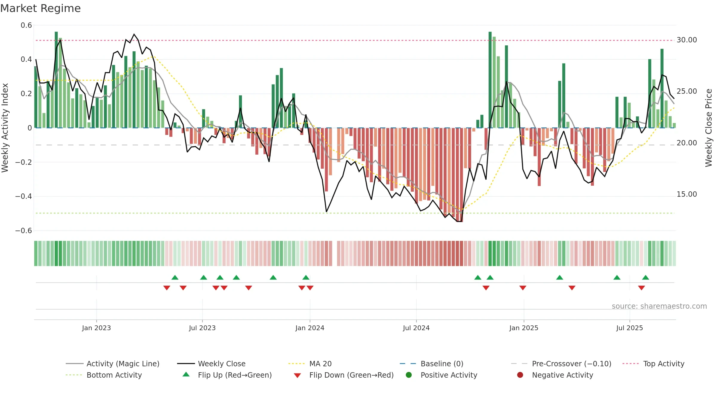 300101 weekly Market Snapshot chart, closing 2025-09-15.