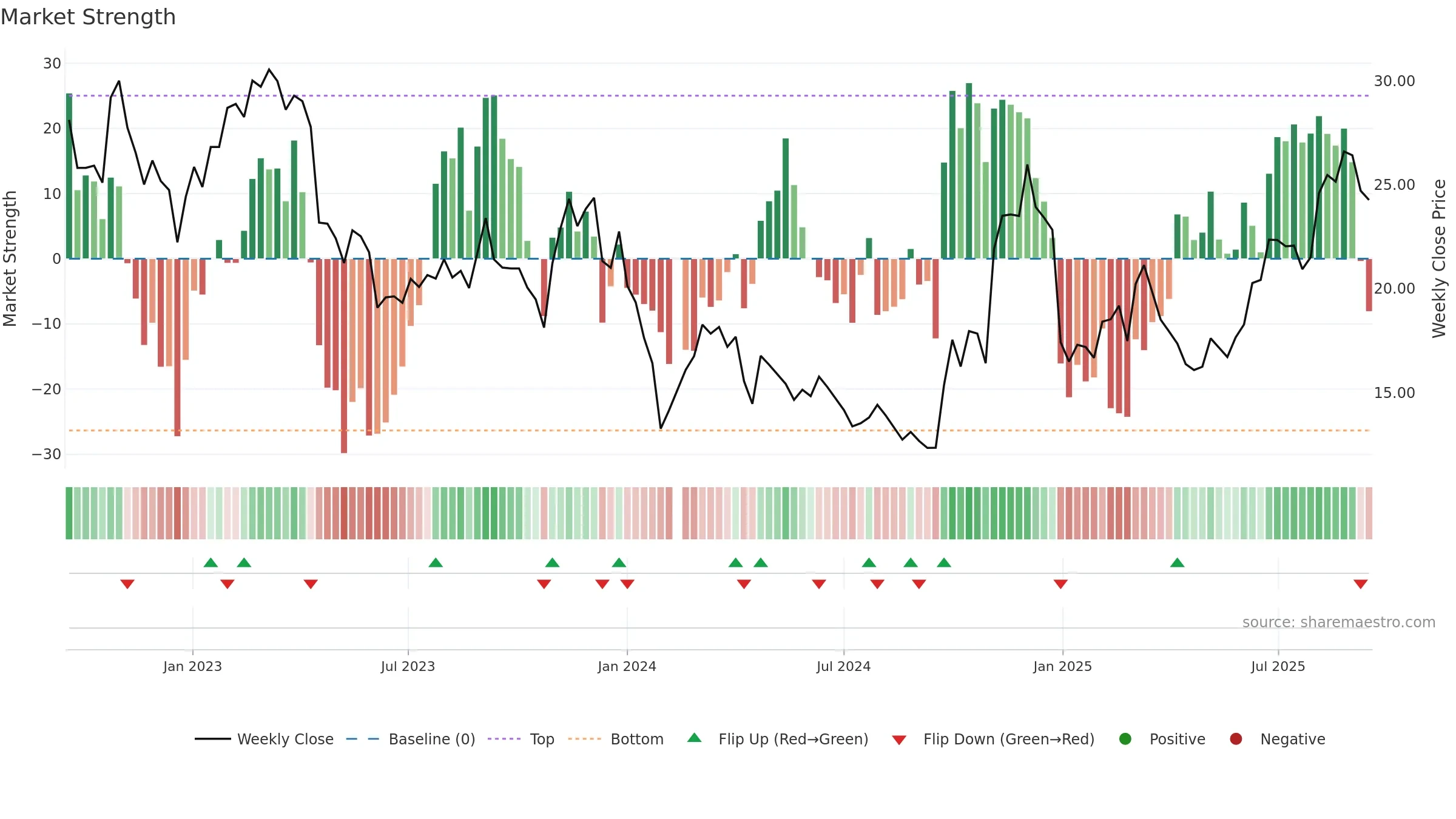 300101 weekly Market Strength chart, closing 2025-09-15.