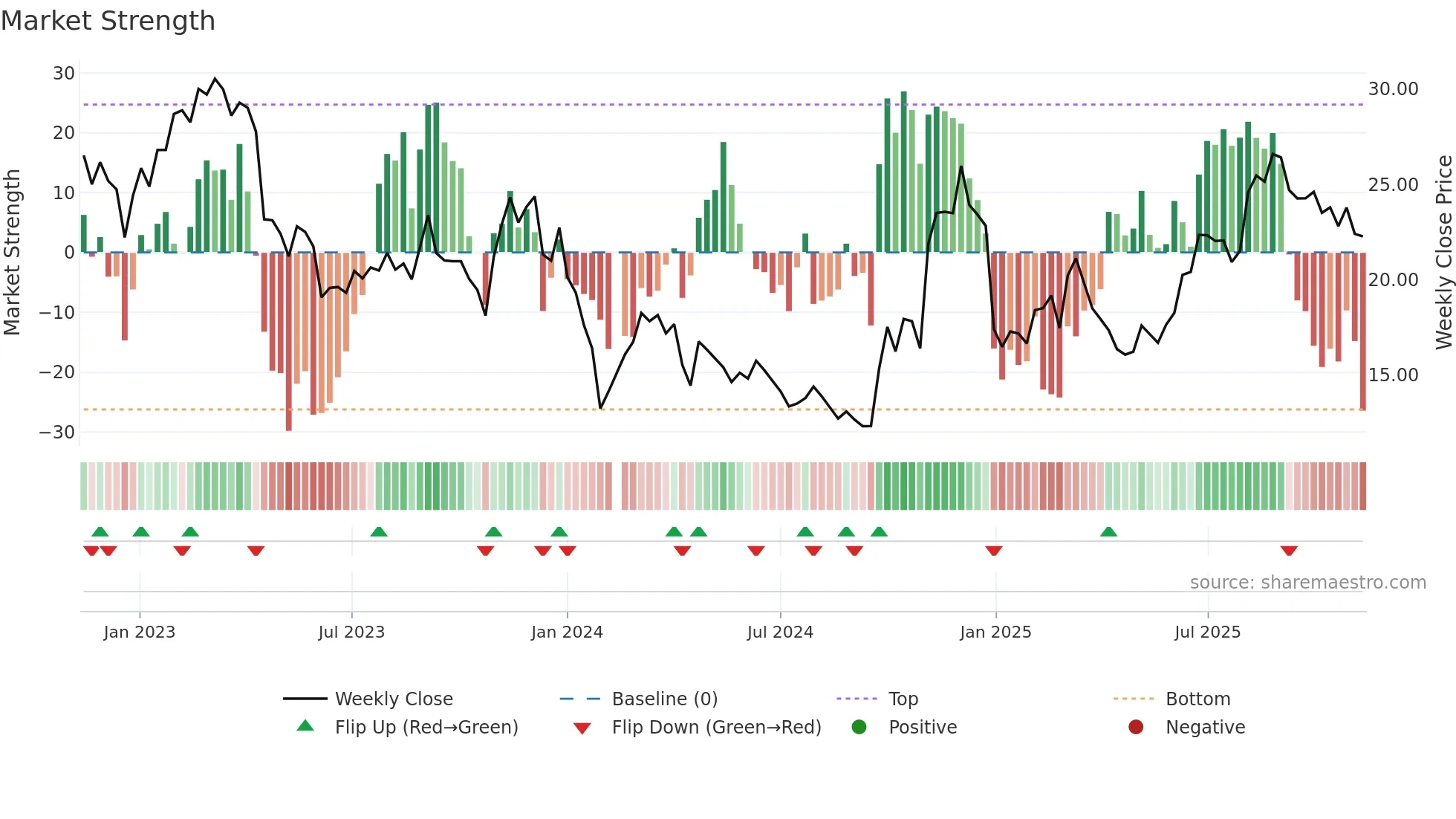 300101 weekly Market Strength chart