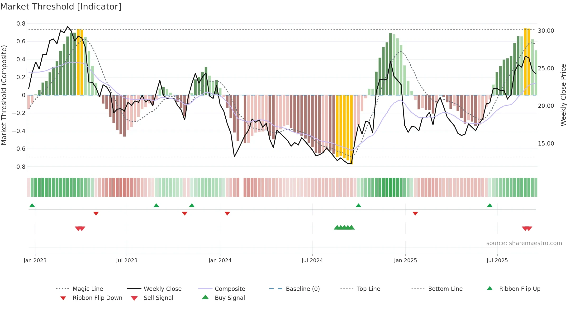 300101 weekly Market Threshold chart, closing 2025-09-15.