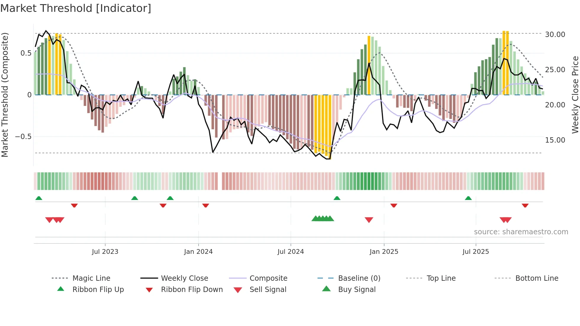 300101 weekly Market Threshold chart