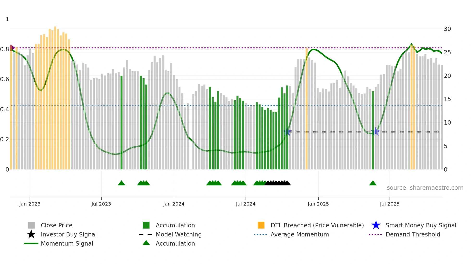 300101 weekly Smart Money chart