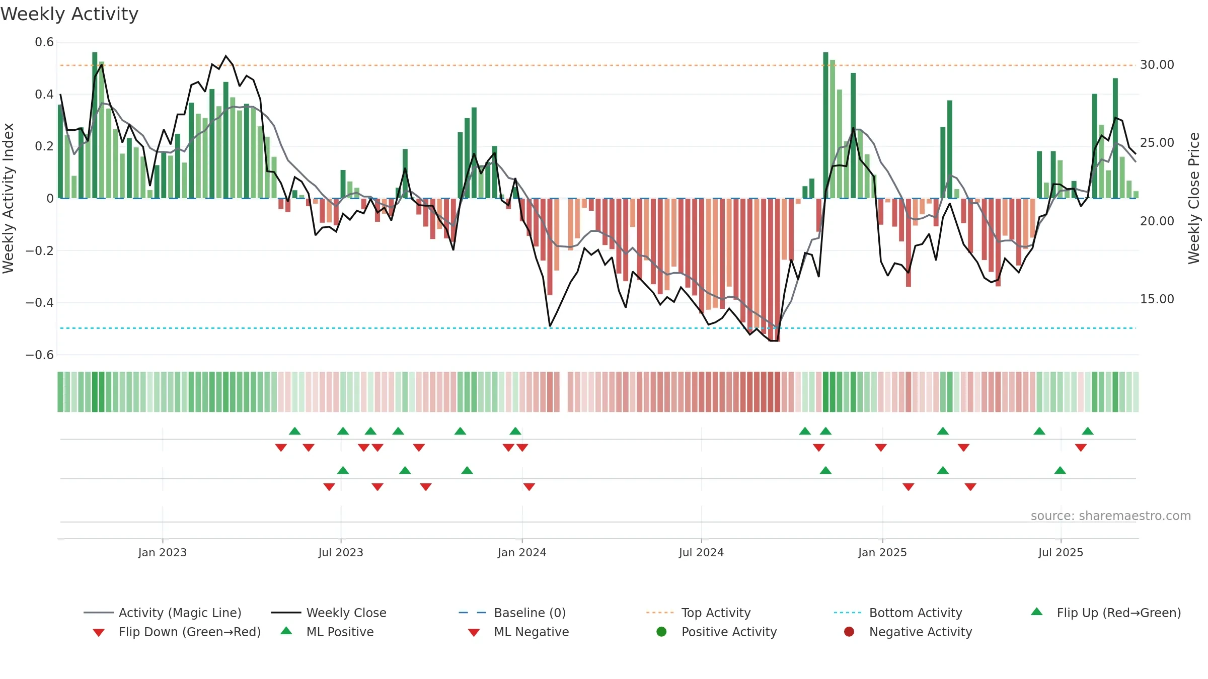 300101 weekly Activity chart, closing 2025-09-15.