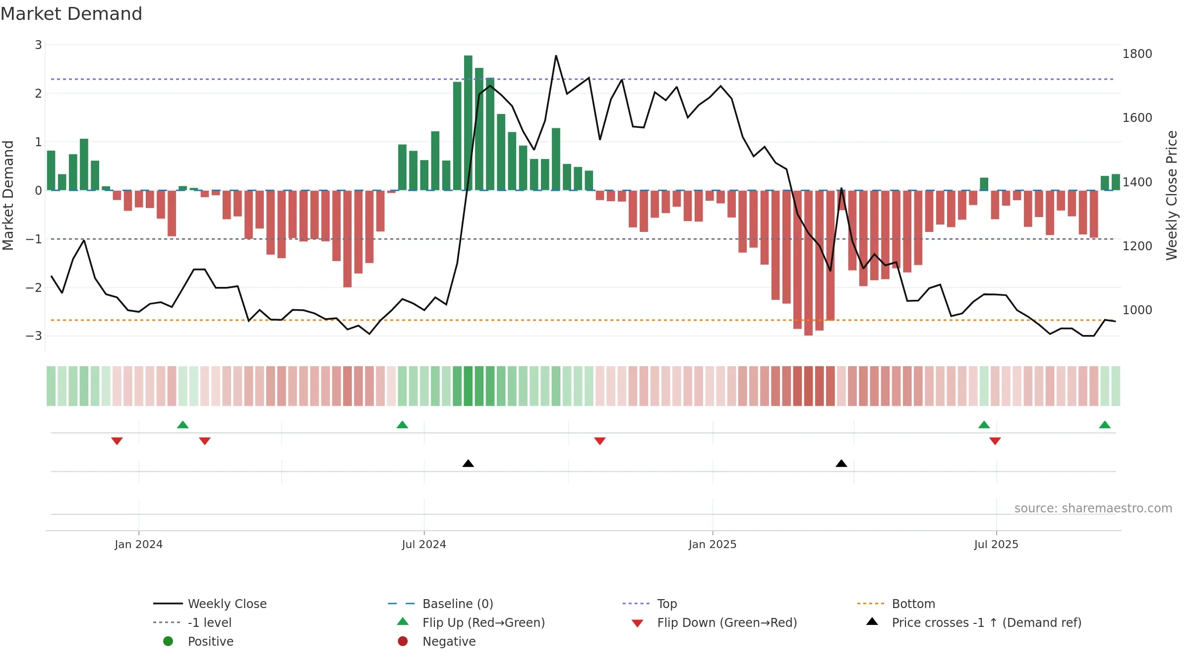 PROV weekly Market Demand chart, closing 2025-09-15.