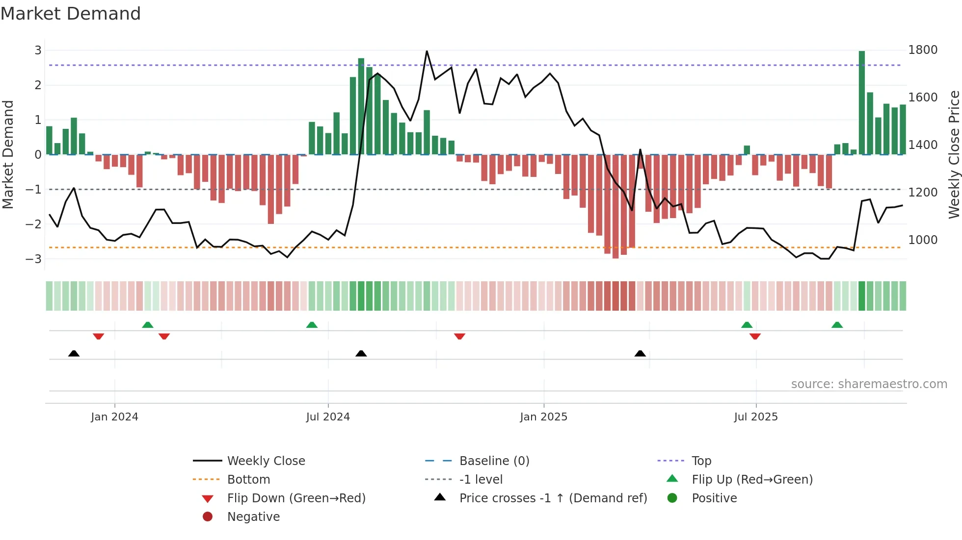PROV weekly Market Demand chart