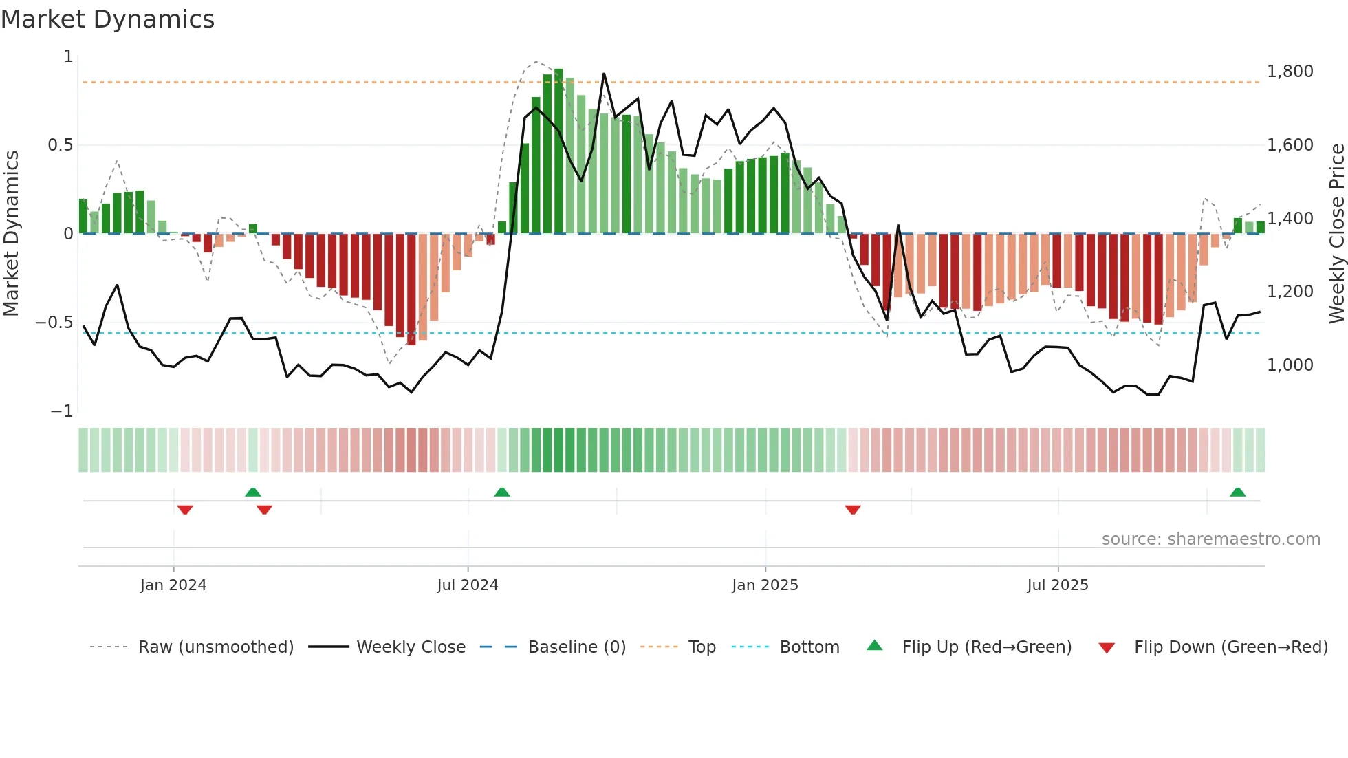 PROV weekly Market Dynamics chart