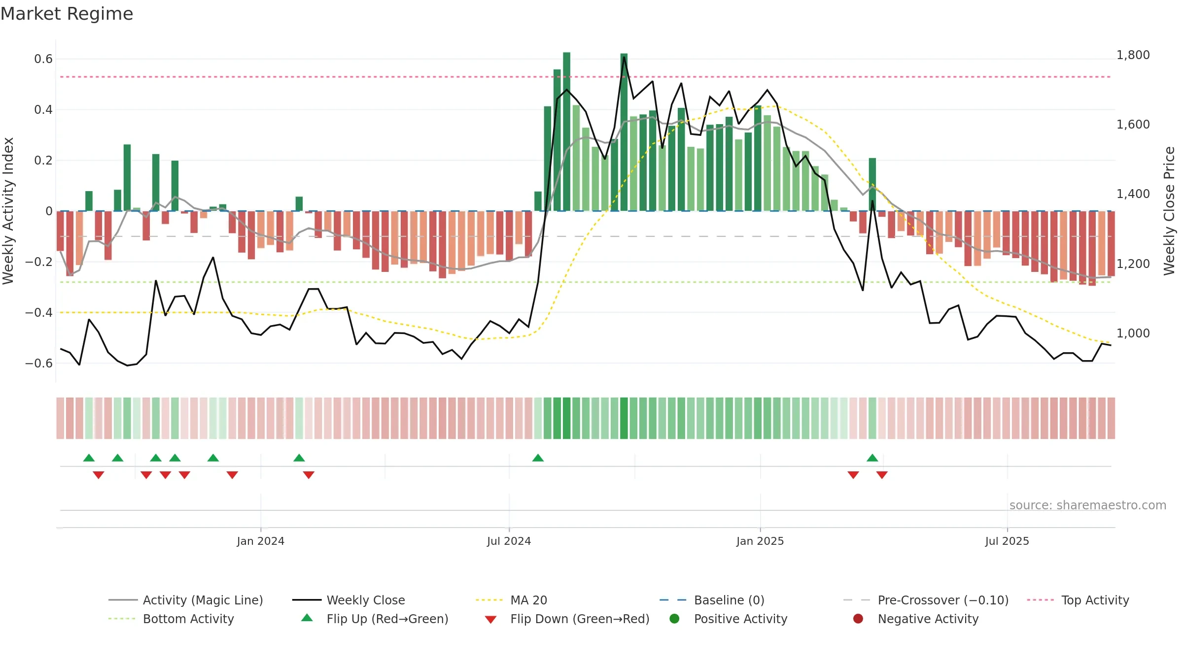 PROV weekly Market Snapshot chart, closing 2025-09-15.