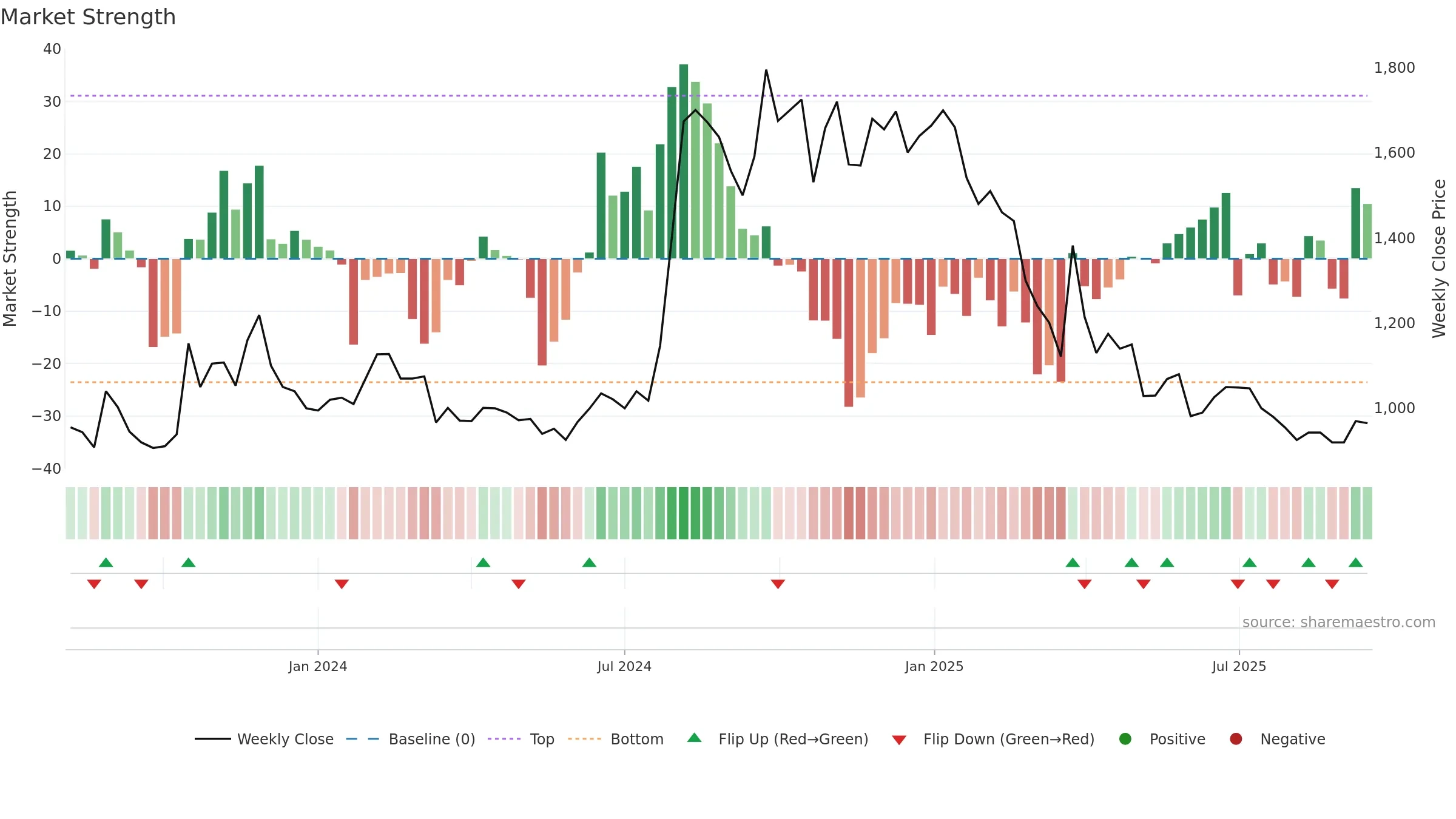 PROV weekly Market Strength chart, closing 2025-09-15.