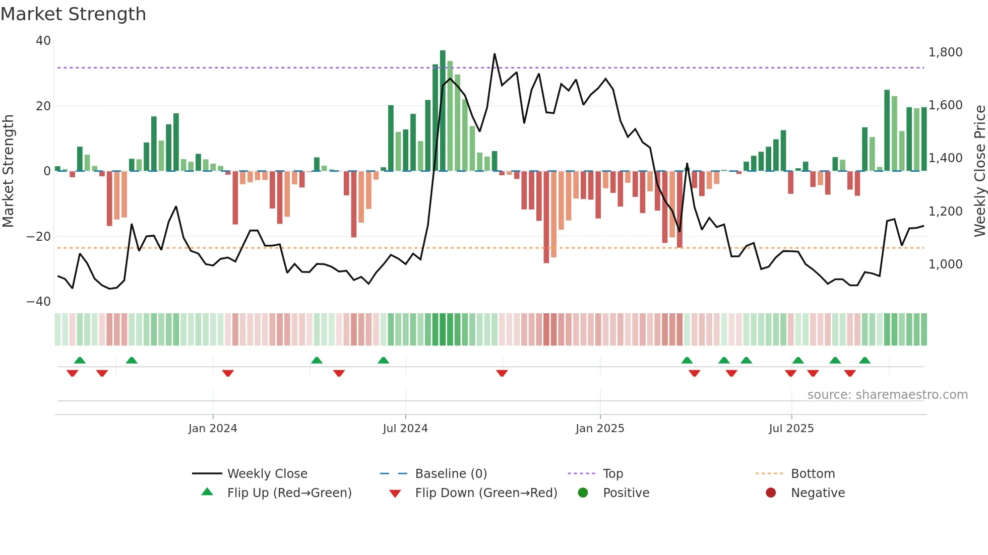 PROV weekly Market Strength chart