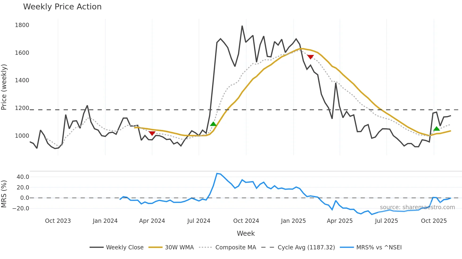 PROV weekly Price Action chart, closing 2025-11-03
