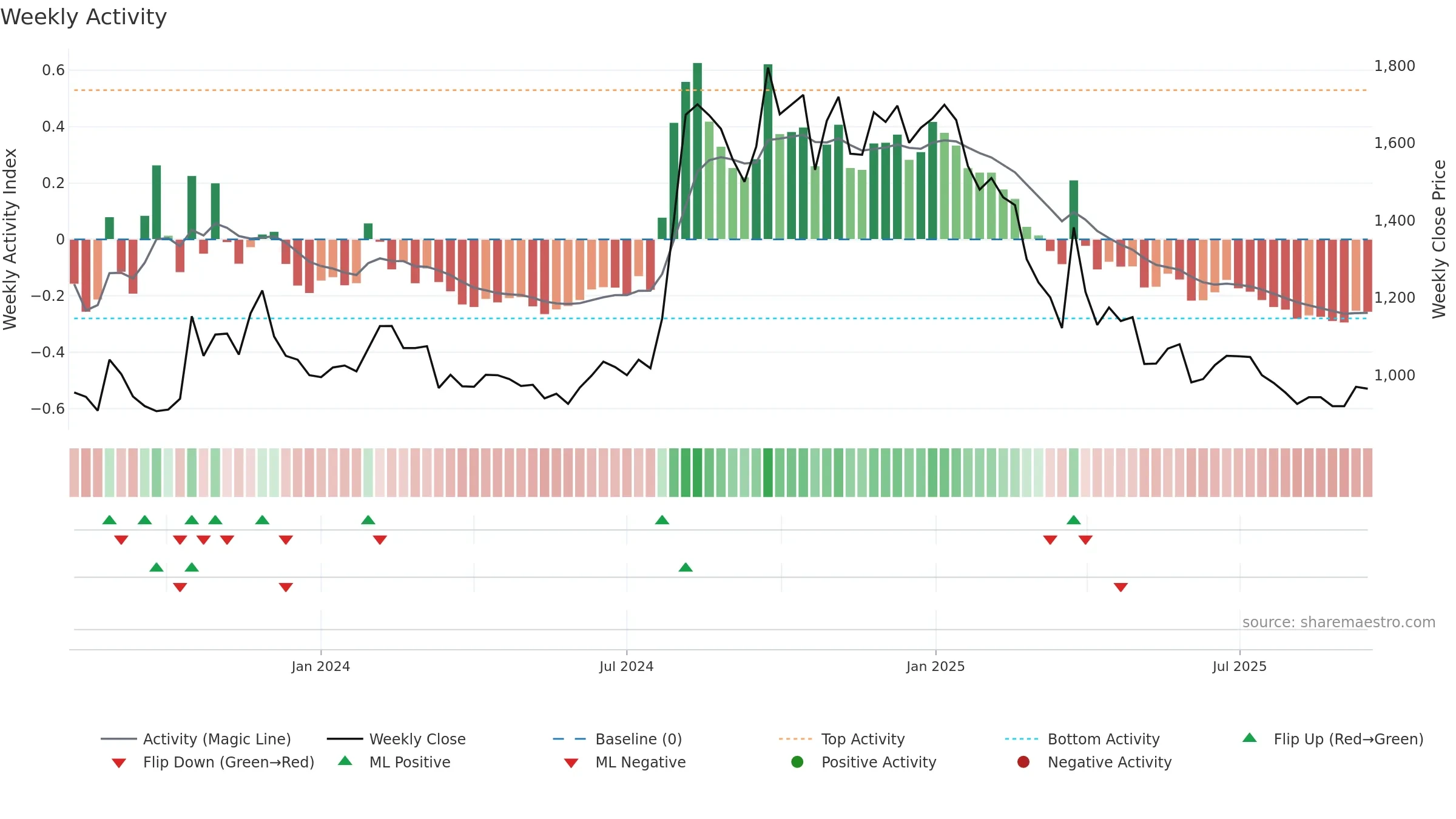 PROV weekly Activity chart, closing 2025-09-15.