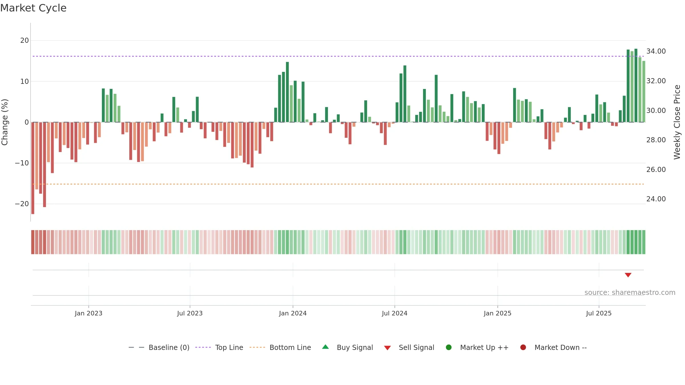 HTH weekly Market Cycle chart, closing 2025-09-19.
