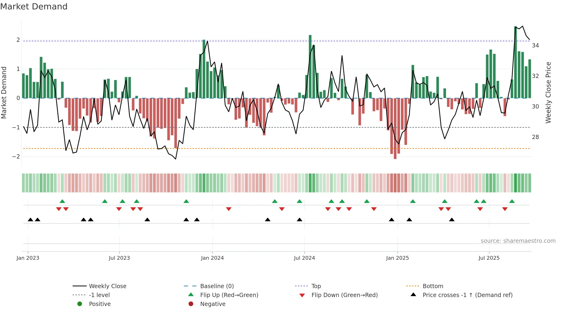 HTH weekly Market Demand chart, closing 2025-09-19.