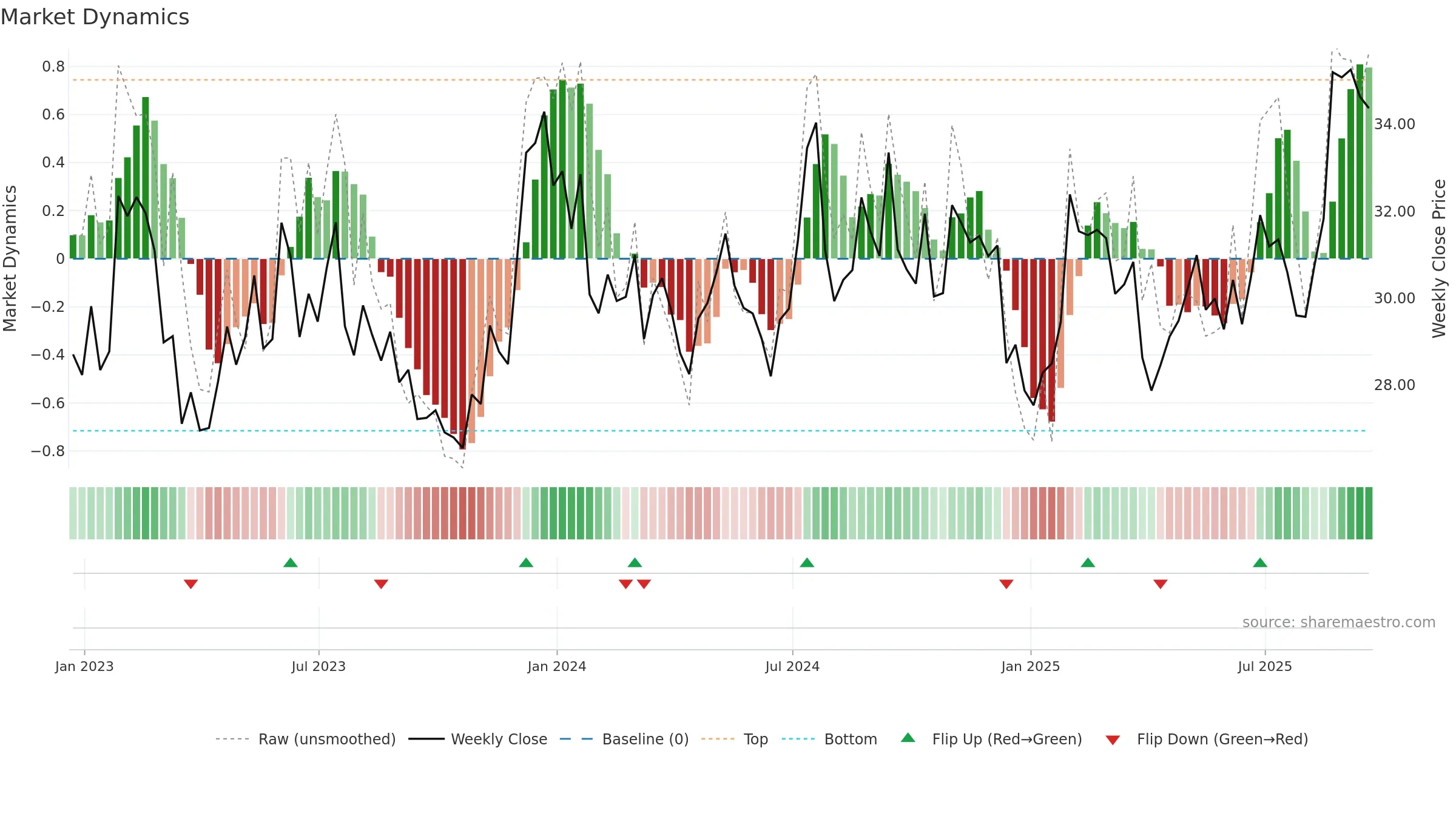 HTH weekly Market Dynamics chart, closing 2025-09-19.