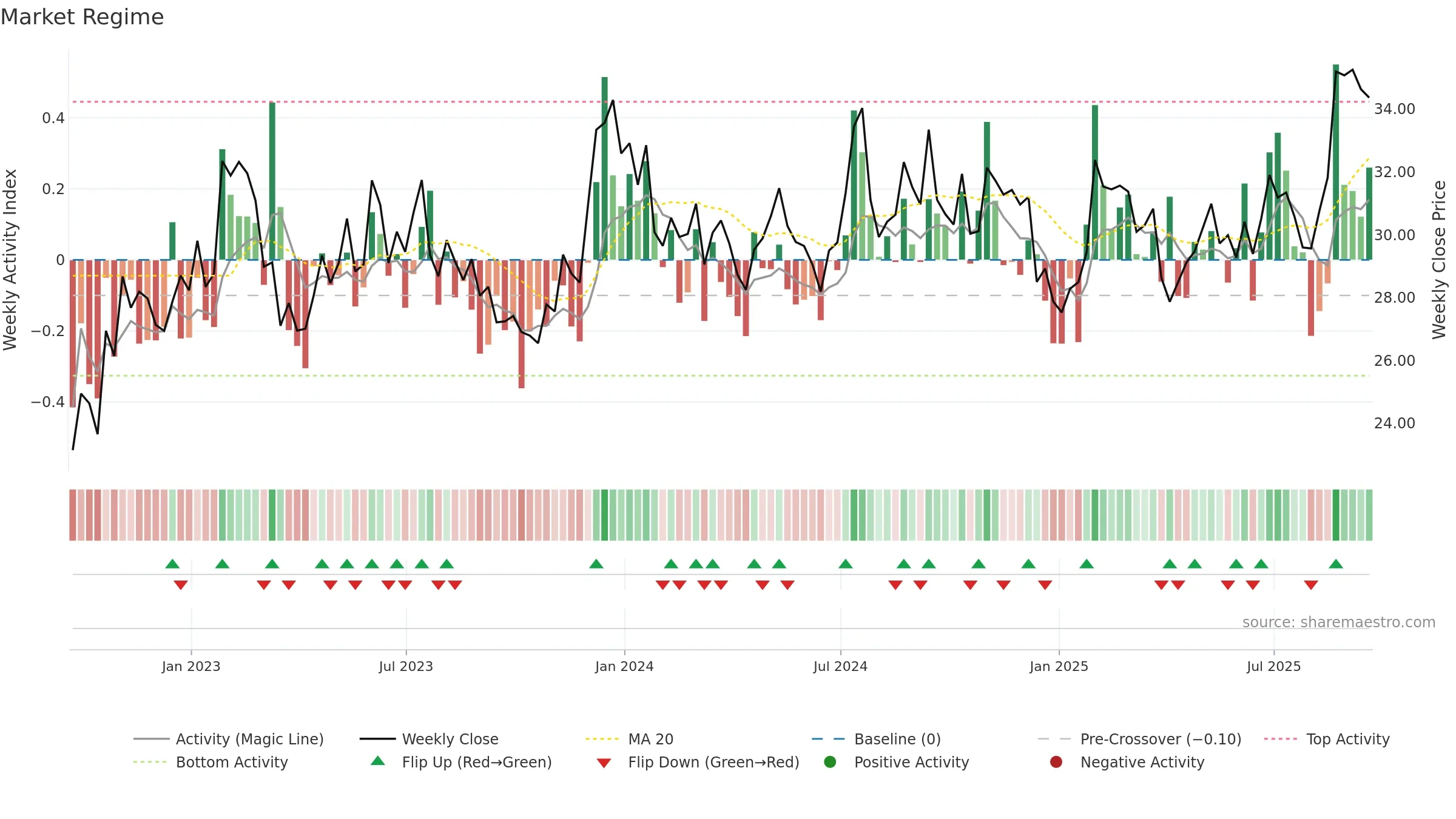 HTH weekly Market Snapshot chart, closing 2025-09-19.