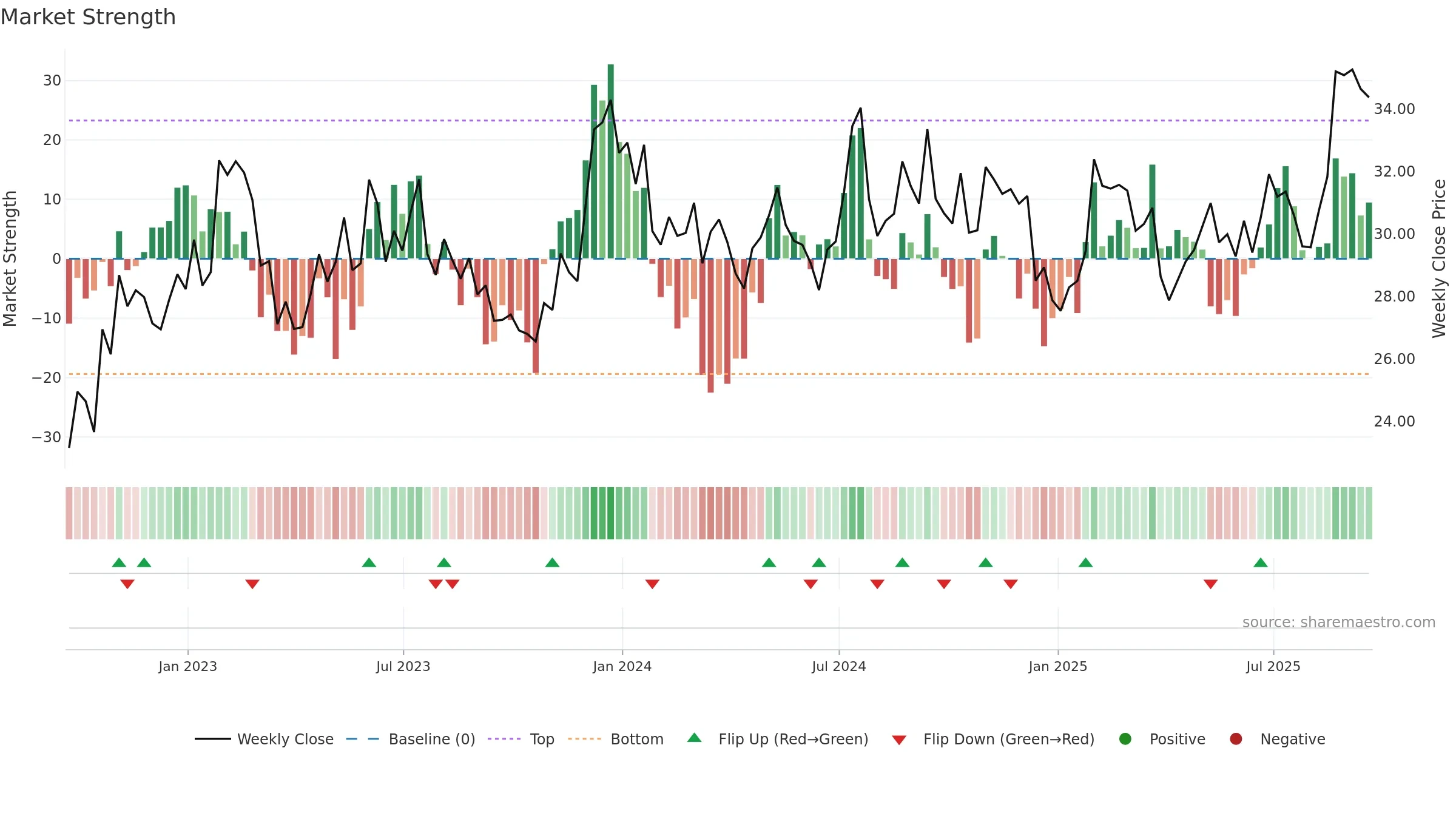HTH weekly Market Strength chart, closing 2025-09-19.